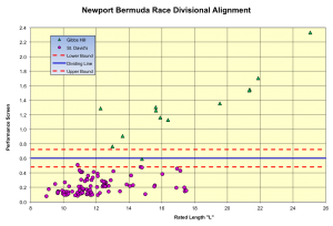 Scatter plot demonstrates which division boats entered in the 2012 Bermuda Race would be classified using the new system. 