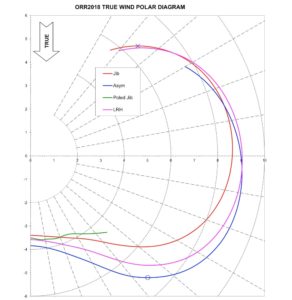 LRH-polar-diagram