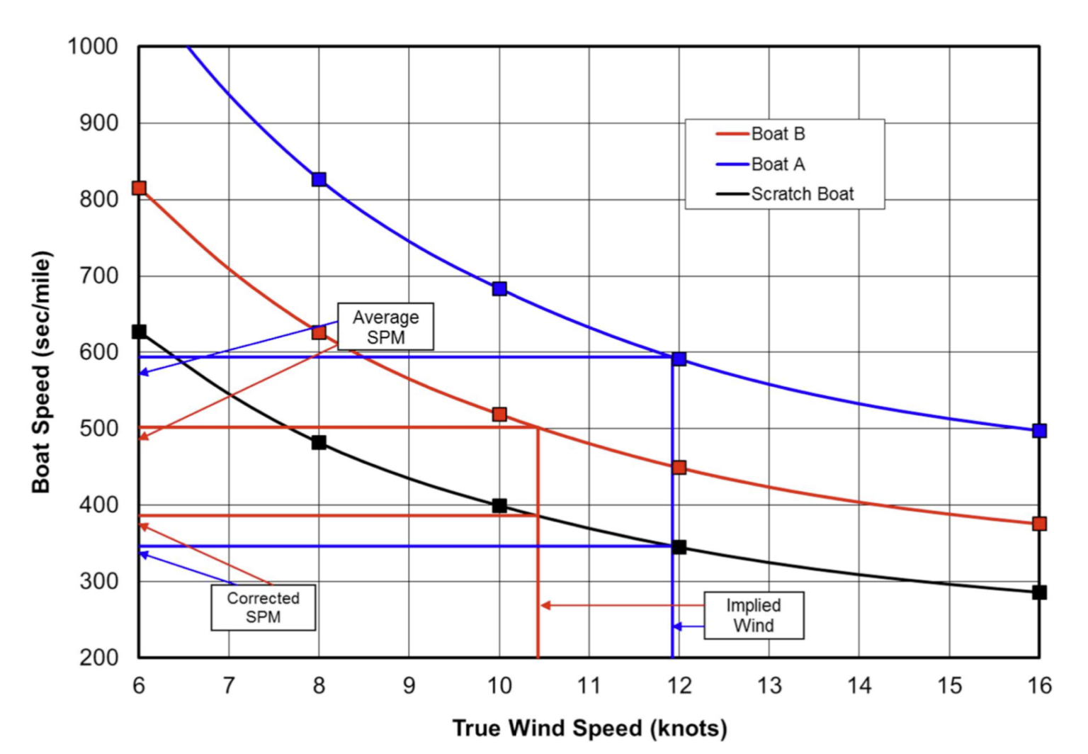 Wind Scoring Matrix Updated for 2020 - Newport Bermuda Race